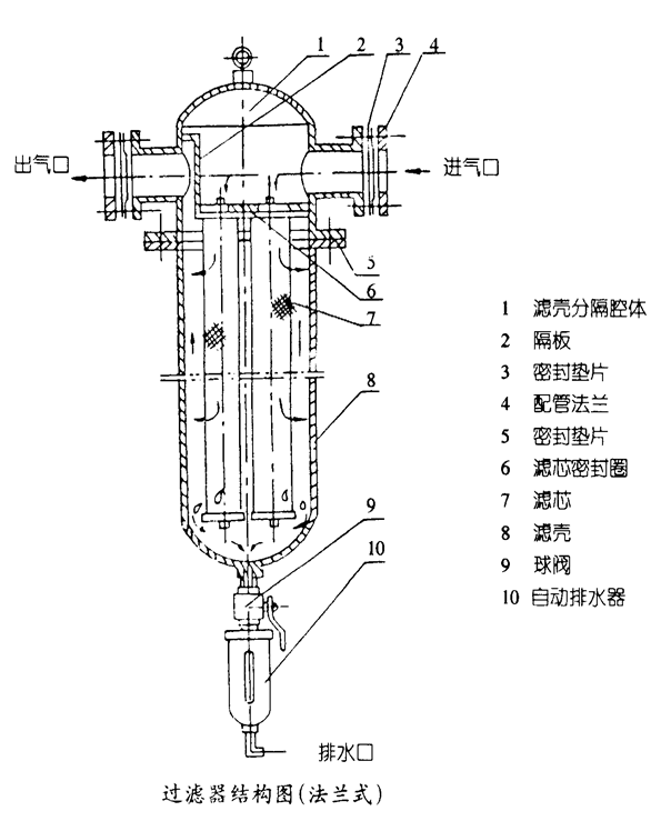 壓縮空氣精密過(guò)濾器的安裝使用注意事項